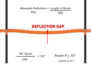 Pallet Rack Beam Deflection