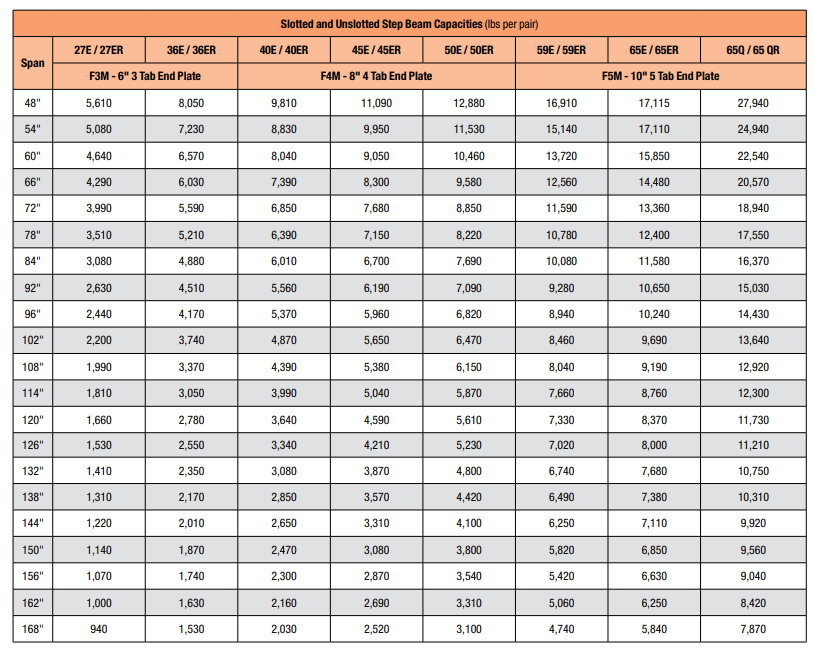 Interlake beam capacity chart