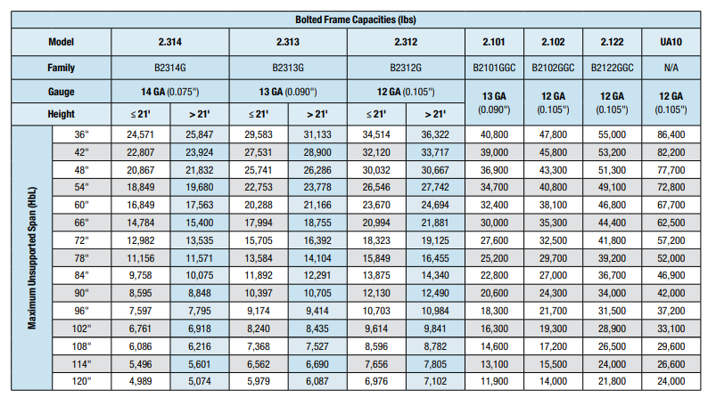 Interlake bolted upright capacity chart
