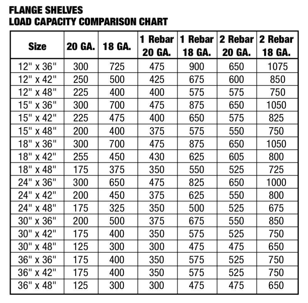 Steel shelving flanged style shelf capacity chart